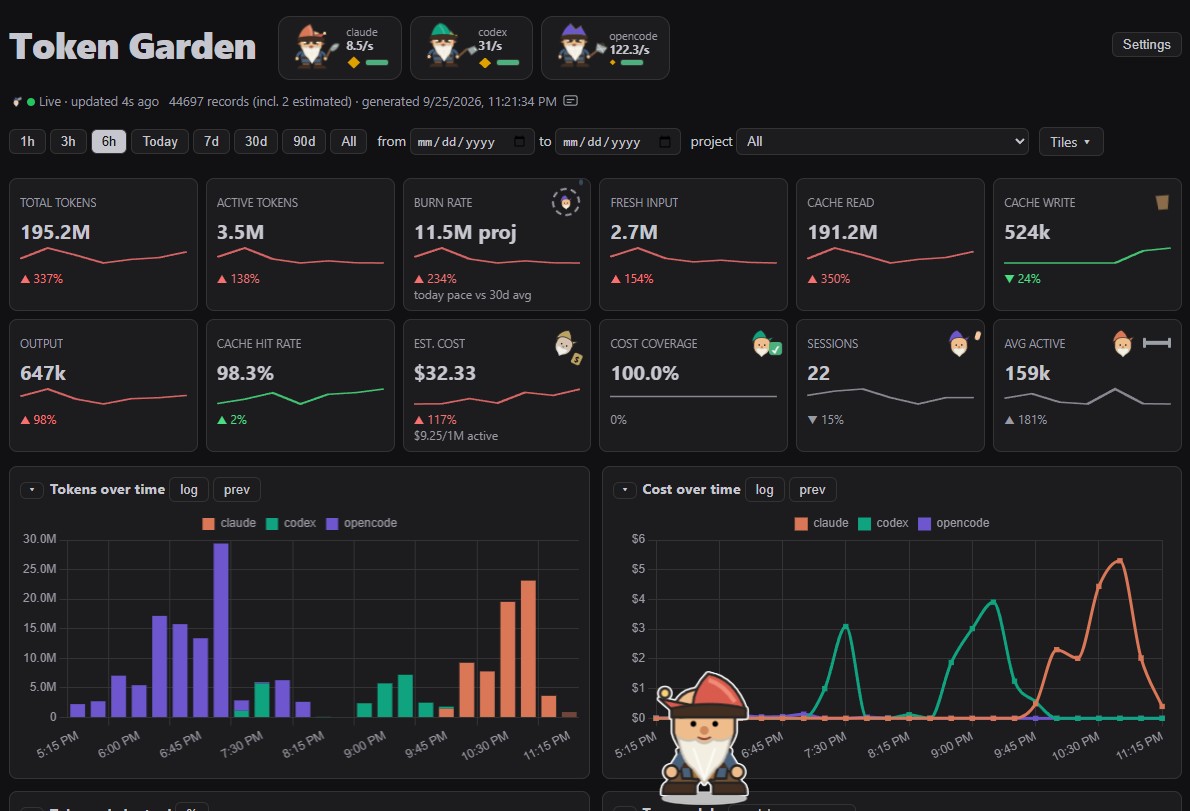 Token Garden dashboard in dark mode: three gnomes showing live token rates per tool, a grid of usage and cost tiles, and token and cost charts over the last six hours.